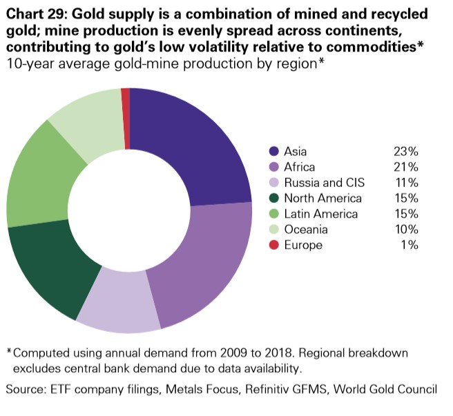 Pie Chart representing the Gold supply through gold mining across continents